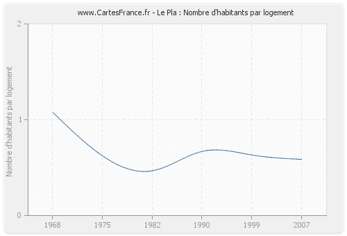 Le Pla : Nombre d'habitants par logement